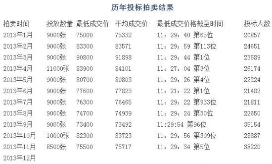 年投放量10万张 上海或实施号牌警示价-资讯版