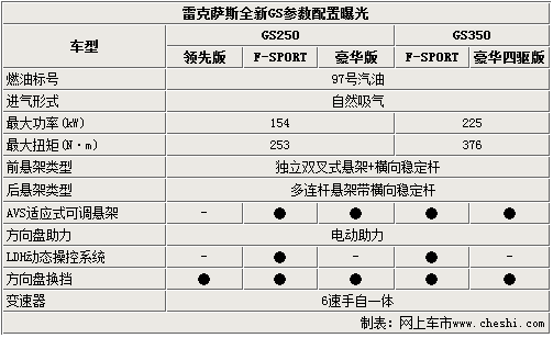 首推5款车型 雷克萨斯新gs部分配置曝光